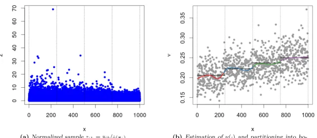 Figure 4: Left panel : The synthetic dataset from Fig 3a is normalized with the smoothed µ(·)ˆ estimate (red curve in Fig