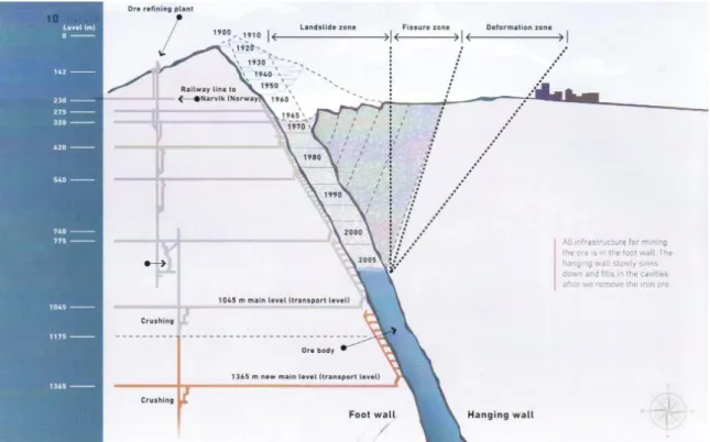 Figure  4. Schéma  montrant l’affaiblissement des fondations de la ville (au centre), en fonction des différentes  étapes  d’expansion  de  la  ville  (à  gauche)  ©  LKAB