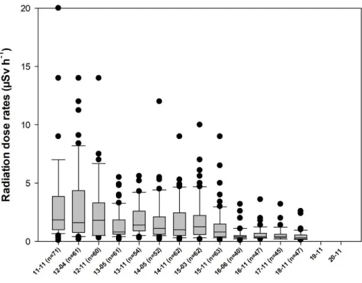 Figure 4.  Evolution of radioactive dose rates on recent sediment deposits in the river  catchments draining the main  radioactive plume nearby FDNPP  between Nov