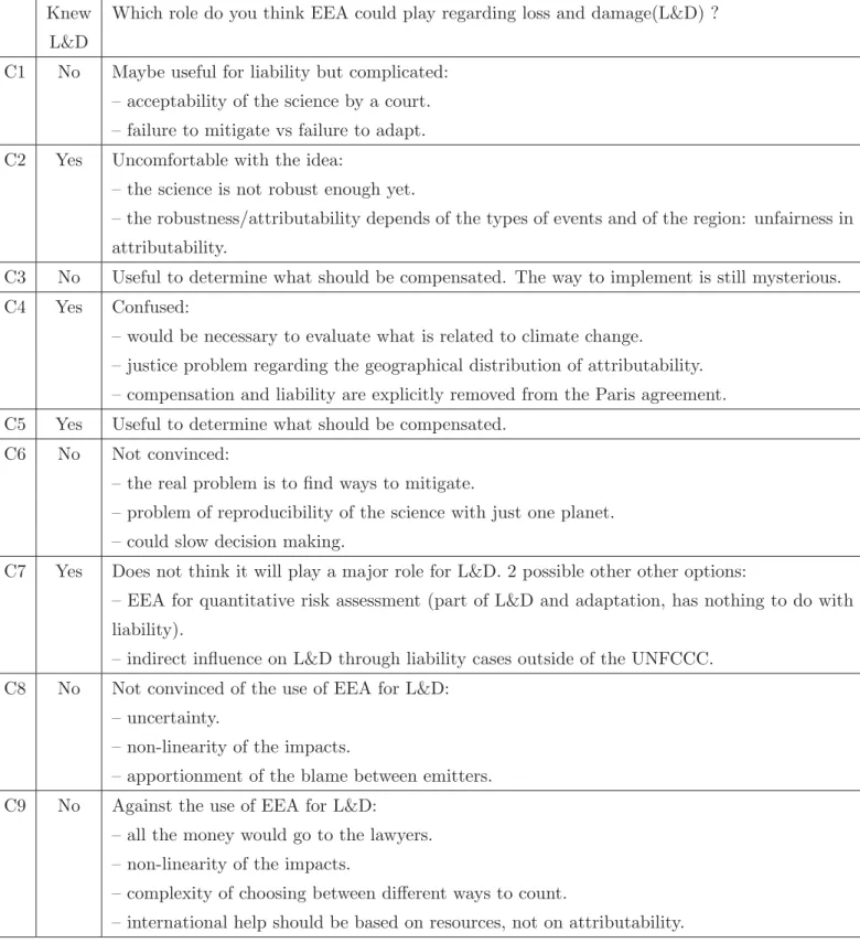Table 2: Answers of the climate scientists regarding the possible use of EEA for L&amp;D