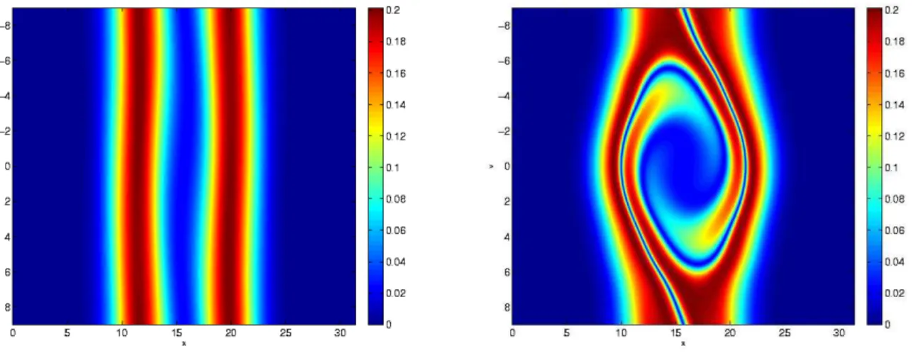 Figure 2. Two streams in stability test case. Particle distribution function obtained using the reference solver at t = 10 (left) and t = 30 (right).
