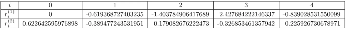 Table 1. Scaling function filter coefficients for the C 1 Coiflet family with 2 vanishing moments introduced in [6] and used throughout this paper.