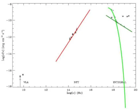 Figure 4: Spectral Energy Distribution of XTE J1720-318 during the two observing epochs: the February 28, 2003, data are represented by ’+’, and the April 24, 2003, by ’∗’