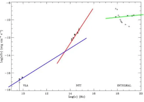 Figure 5: Same Figure as above, with the Low Hard State overplot: in green the hard power law in X-rays, in red the emission in optical and NIR and in blue the power law in radio.