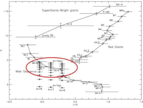 Figure 2: Colour-magnitude diagram showing characteristic absolute magnitudes of various spectral types and XTE J1720-318 absolute magnitudes computed for interstellar absorption A v between 6 and 8 magnitudes (’∗’ from right to left) and distance between 