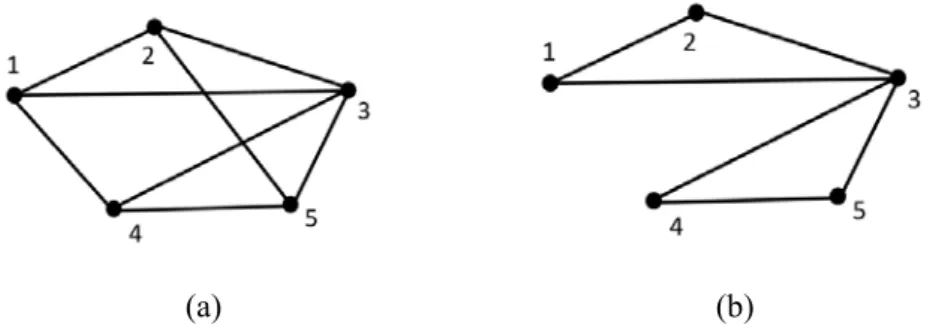 Figure 2.  Graphes relatifs aux deux définitions de contiguïté sur les données de la figure 1