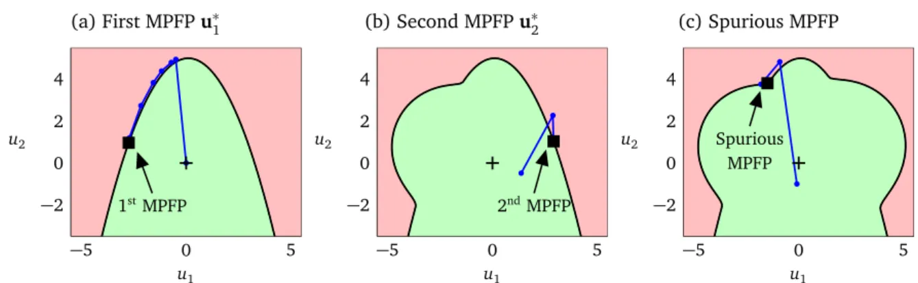 Figure I.4 – Successive use of bulges to find multiple MPFPs (Der Kiureghian and Dakessian, 1998, Example 1)