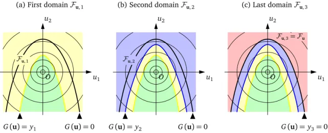 Figure I.7 – Intermediate failure domains F u, s for s = 1, . . . , m (here m = 3).