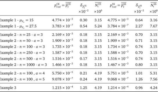 Table I.5 – Reference failure probabilities obtained with the CE and SS methods (N = 2 20 samples per level, results averaged over 500 independent runs).