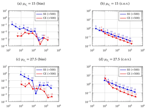 Figure I.9 – Example 1. Absolute relative bias |b p f − p f ref | /p f ref (left) and coefficient of variation δ b p f (right) vs