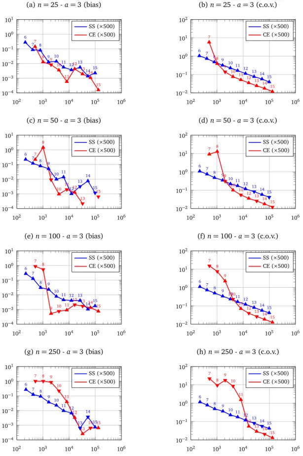 Figure I.10 – Example 2, n ∈ { 25 ; 50 ; 100 ; 250 } , a = 3. Absolute relative bias |b p f − p f ref | /p f ref (left) and coefficient of variation δ bp f (right) vs