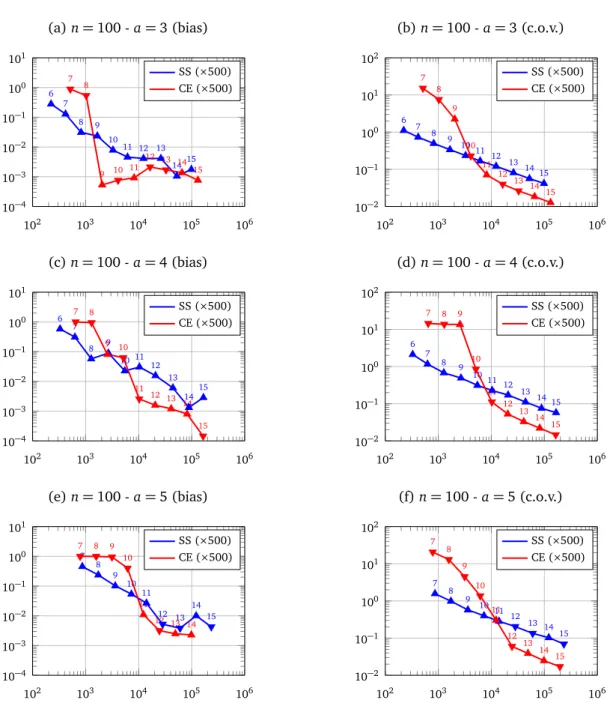 Figure I.11 – Example 2, n = 100, a ∈ { 3 ; 4 ; 5 } . Absolute relative bias |b p f − p f ref | /p f ref (left) and coefficient of variation δ bp f (right) vs