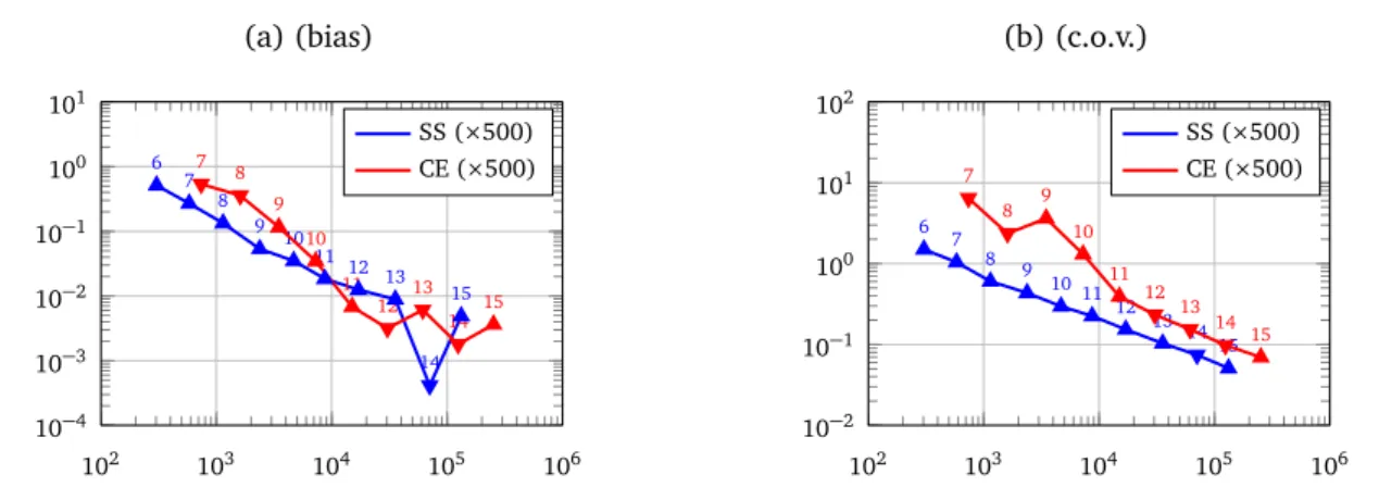 Figure I.12 – Example 3. Absolute relative bias |b p f − p f ref | /p f ref (left) and coefficient of variation δ b p f (right) vs