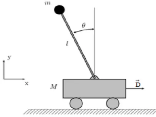 Figure 6.1 – Inverted Pendulum on a cart