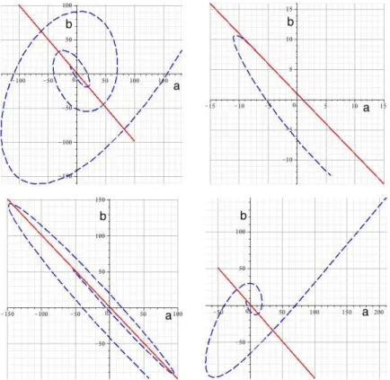 Figure 6.4 – Bifurcations curves of (6.11)-(6.12) in the gains (a,b) plan (solid red=Pitchfork, discontinuous blue=Hopf) with τ 1 = 1 and τ 2 such that (top left) τ 2 = 7 8 (top right) τ 2 = 78 the neighborhood of (-7,8) (bottom left) τ 2 = 78 + 101 (botto