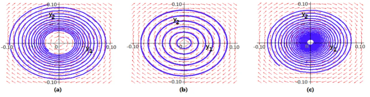 Figure 5.3 – The phase portrait of the reduced system : (a) b=-0.5. (b) b=0. (c) b=0.5.