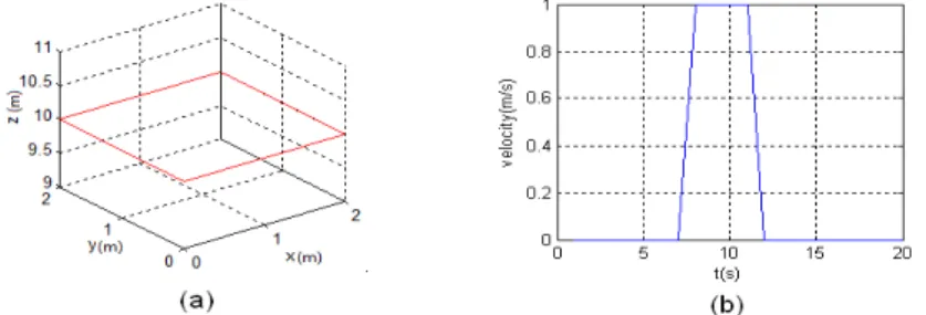 Figure 5.4 – (a) Reference trajectory for the quadrotor. (b) Wind disturbance.