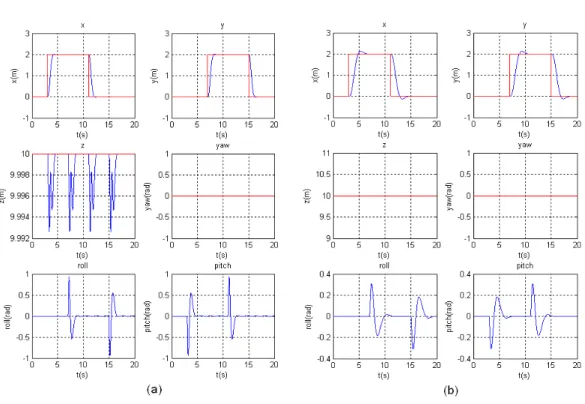 Figure 5.5 – The simulation without wind disturbance : (a) the proposed method.
