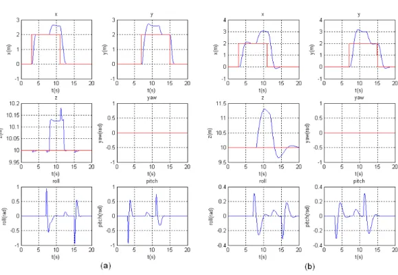 Figure 5.6 – The simulation with wind disturbance : (a) the proposed method. (b) PID control.
