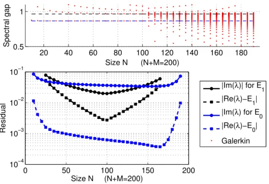 Figure 4.1: Here E 0 and E 1 are eigenvalues of H −1 for φ el (r) = − 2r 1 . The top graph shows the eigenvalues of L in (4.6) (that is the Galerkin approximation) for G = H −1 and (M, N ) = (N, 200 − N ) so that dim(L N M ) = 200