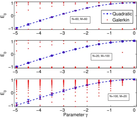 Figure 4.3: The graph captures the evolution of E 0 as it crosses the spectral gap of H −1