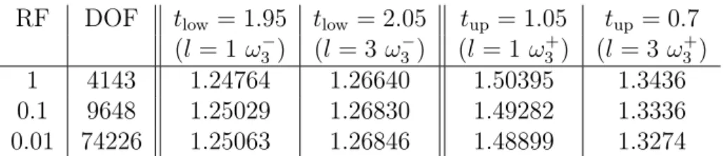 Figure 4.5: Dependence of the accuracy of our bounds on the choice of t for the region Ω˜ cut 