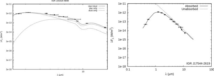 Figure 1. Optical to MIR SEDs of IGR J16318-4848 (left) and IGR J17544-2619 (right), including data from ESO/NTT, VISIR on VLT/UT3 and Spitzer (Rahoui et al.