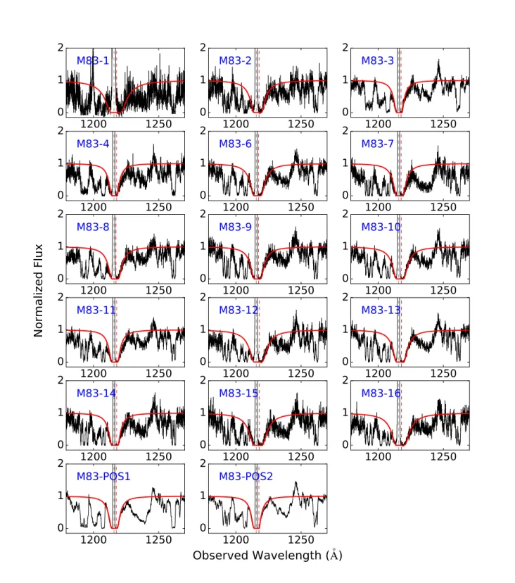 Figure 2. Lyα profiles for the M83 pointings in our sample. In black we show the COS observations binned by 1 resolution element (1 resel = 6 pixels)