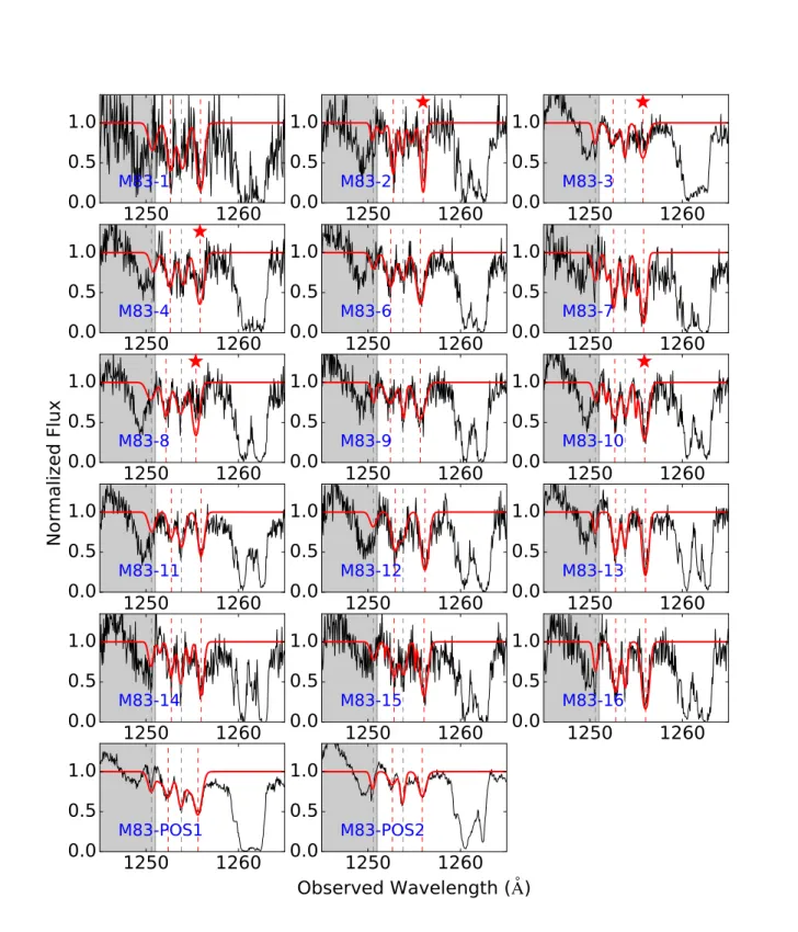 Figure 3. S II profiles for the M83 pointings in our sample. In black we show the COS observations binned by 1 resolution element (1 resel = 6 pixels)