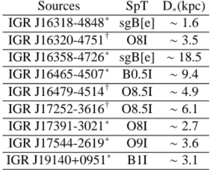 Table 7. Summary of spectral types (SpT) and distances (D ∗ ) derived from our fits for confirmed supergiant stars in our  sam-ple