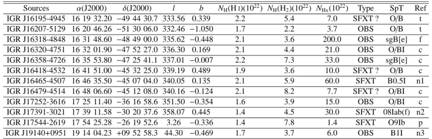 Table 1. Sample of sources studied in this paper. We give their name, their coordinates (J2000 and galactic), the total galactic column density of neutral hydrogen (N H (H i )) and the total galactic column density of molecular hydrogen (N H (H 2 )) in the