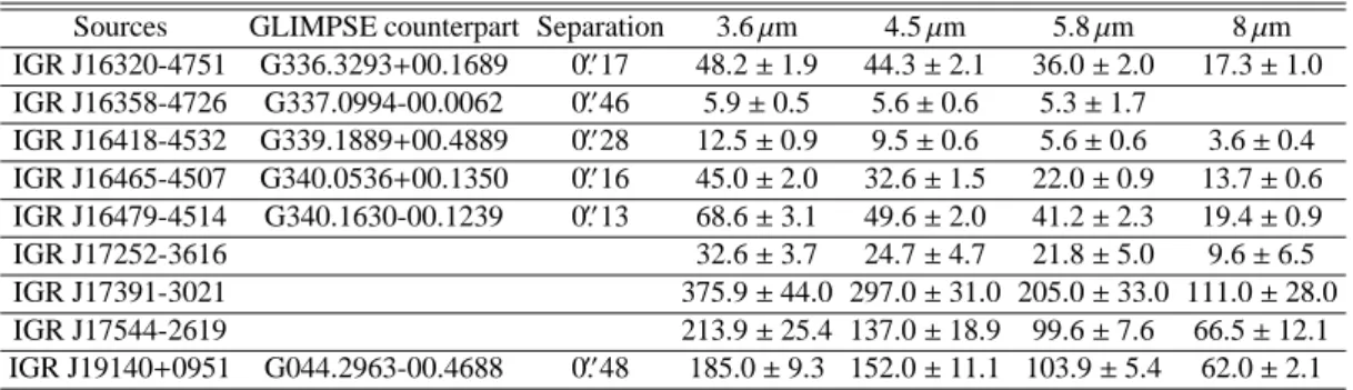 Table 3. List of GLIMPSE counterparts we found for 9 sources. We give their name, their separation from the 2MASS counter- counter-parts and their fluxes in mJy.