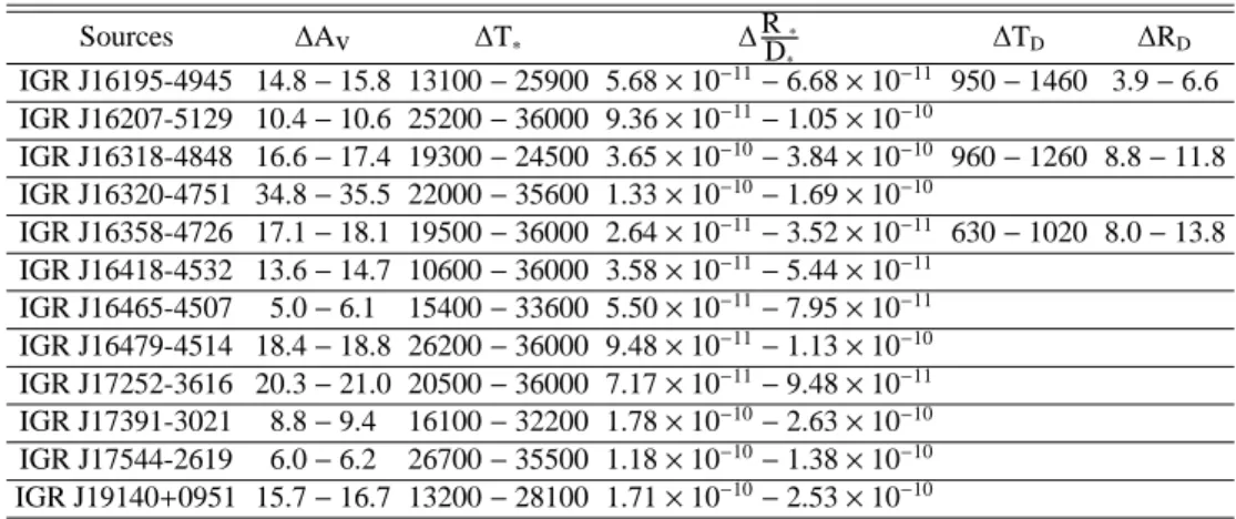 Table 6. Ranges of parameters that give acceptable fits (90%-confidence) for each source.