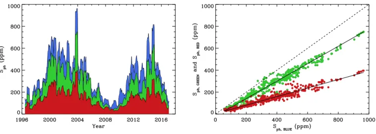 Fig. 6. Left panel: Photospheric activity proxies, S ph (in ppm), for each of the blue , green , and red channels of the VIRGO/SPM observations as a function of time