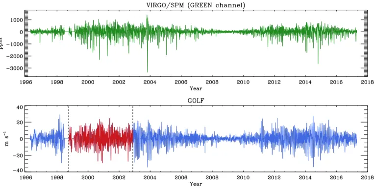 Fig. 1. 21 years of space-based observations of the Sun collected by the photometric VIRGO/SPM (top panel, here the green channel) and the radial velocity GOLF (bottom panel) instruments on board the SoHO satellite between 1996 April 11 and 2017 April 11