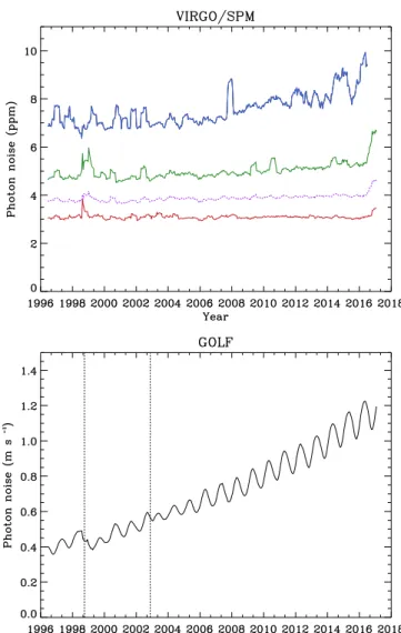 Fig. 2. Top panel: Photon noise in ppm as a function of time of the photometric VIRGO / SPM observations (color-coded blue , green , and red channels, and composite in dotted purple)