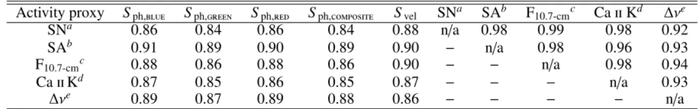 Table 1. Spearman’s correlation coefficients between the photometric VIRGO/SPM S ph and the radial velocity GOLF S vel magnetic proxies and standard indices of solar activity over 21 years during Cycles 23 and 24.