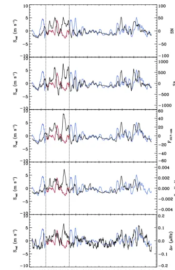 Fig. 5. Same as Fig. 3 but once the signature of the 11-year solar cycle is removed with a Gaussian filtering (see Section 3.3)