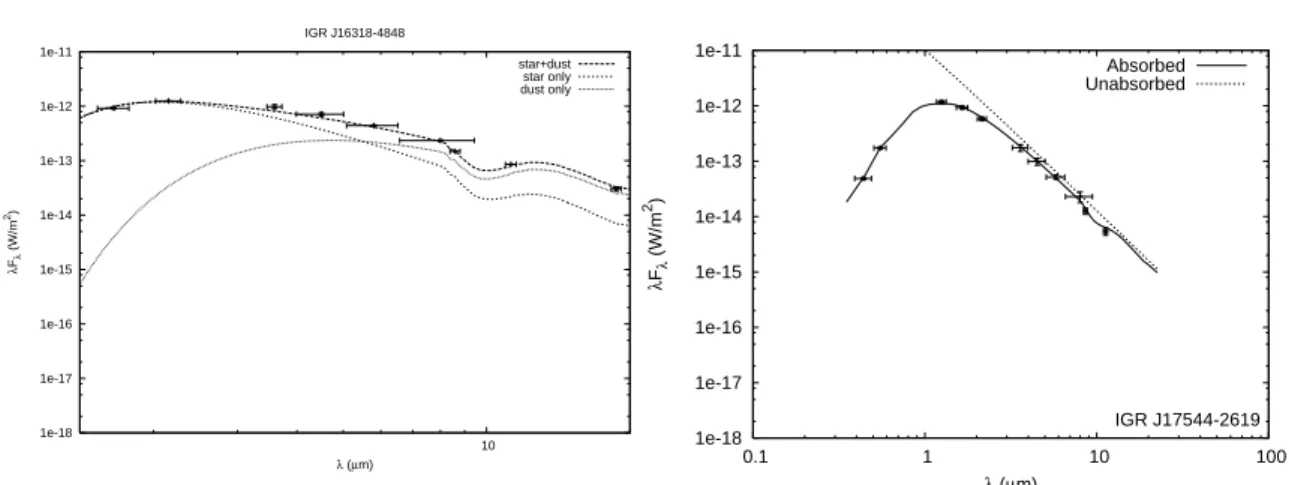 Figure 1. Optical to MIR SEDs of IGR J16318-4848 (left) and IGR J17544-2619 (right), including data from ESO/NTT, VISIR on VLT/UT3 and Spitzer (Rahoui et al.