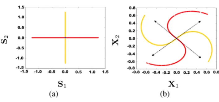 Figure 1. Left: Original sources; Right: A non-linear mixing of the left sources. The dashed arrows correspond to the mixing  direc-tions found by a linear model.