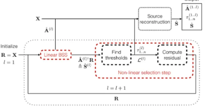 Figure 2. Main steps of StackedAMCA and corresponding nota- nota-tions