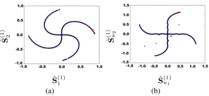 Figure 3. Illustration of the main steps of the algorithm on the non-linear mixing of Fig