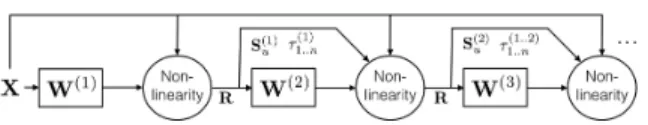 Figure 5. StackedAMCA as neural network