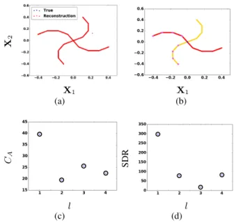 Figure 6. Two datasets X corresponding to two different non- non-linearities f. Left: linear-by-part mixing; Right: Star mixing.