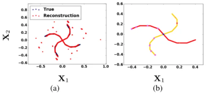 Figure 8. Left: Reconstruction of the data from the model esti- esti-mated by StackedAMCA, superimposed on the true data X; Right: