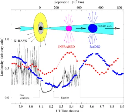 Figure 2: Observation of the link between accretion and ejection. X-ray, NIR and radio lightcurves of GRS 1915+105 during the 1997 September 9 multi-wavelength observation campaign (Chaty 1998; Mirabel, Dhawan, Chaty et al