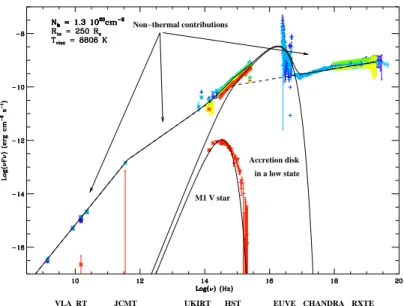 Figure 4: Spectral energy distribution of the microquasar XTE J1118+480 (Chaty et al., 2003b).