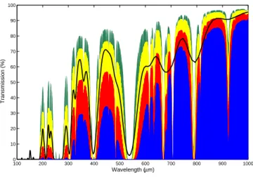 Fig. 2. Modeled atmospheric transmission for submm/mm wavelengths. Colour plots are ATM models (Pardo et al