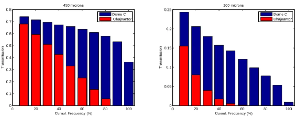 Fig. 3. Atmospheric transmission vs. cumulative time frequency for Chajnantor (red) and Dome C (blue)