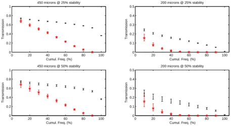 Fig. 4. Atmospheric transmission vs. cumulative frequency at Dome C (black circles) and Chajnantor (red stars)